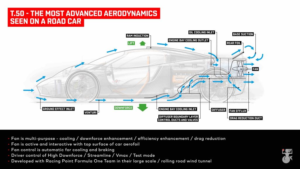 McLaren T50 Aerodynamics Graphic