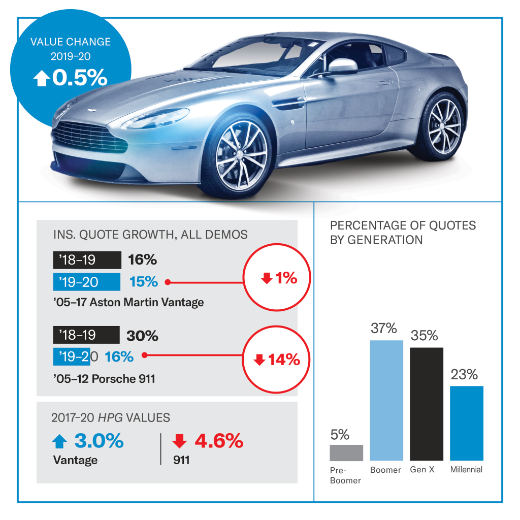 Aston Martin Vantage value infographic