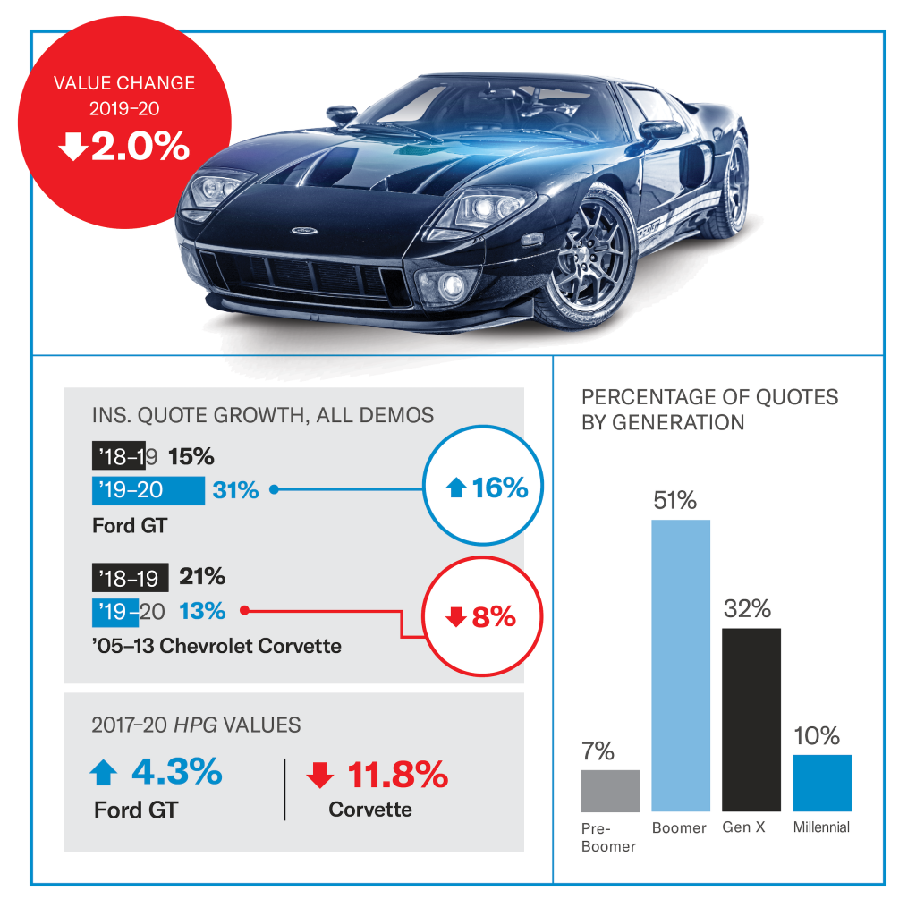 Ford GT value infographic