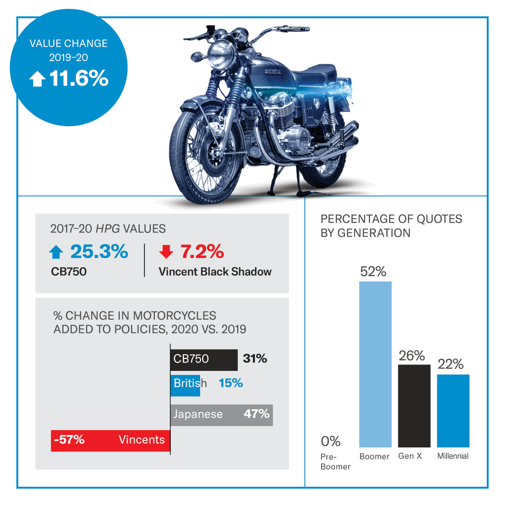 Honda CB750 value infographic