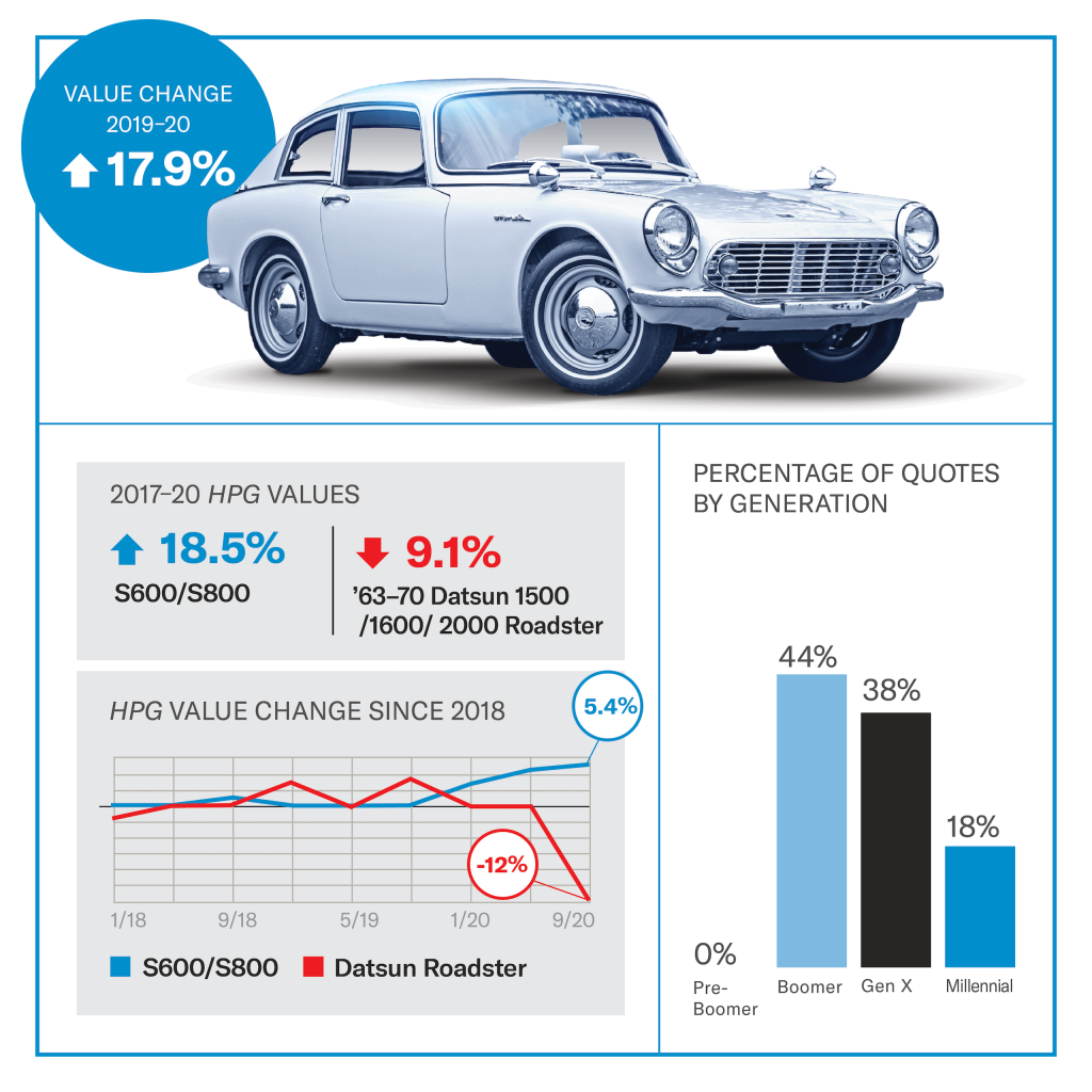 Honda S600 value infographic