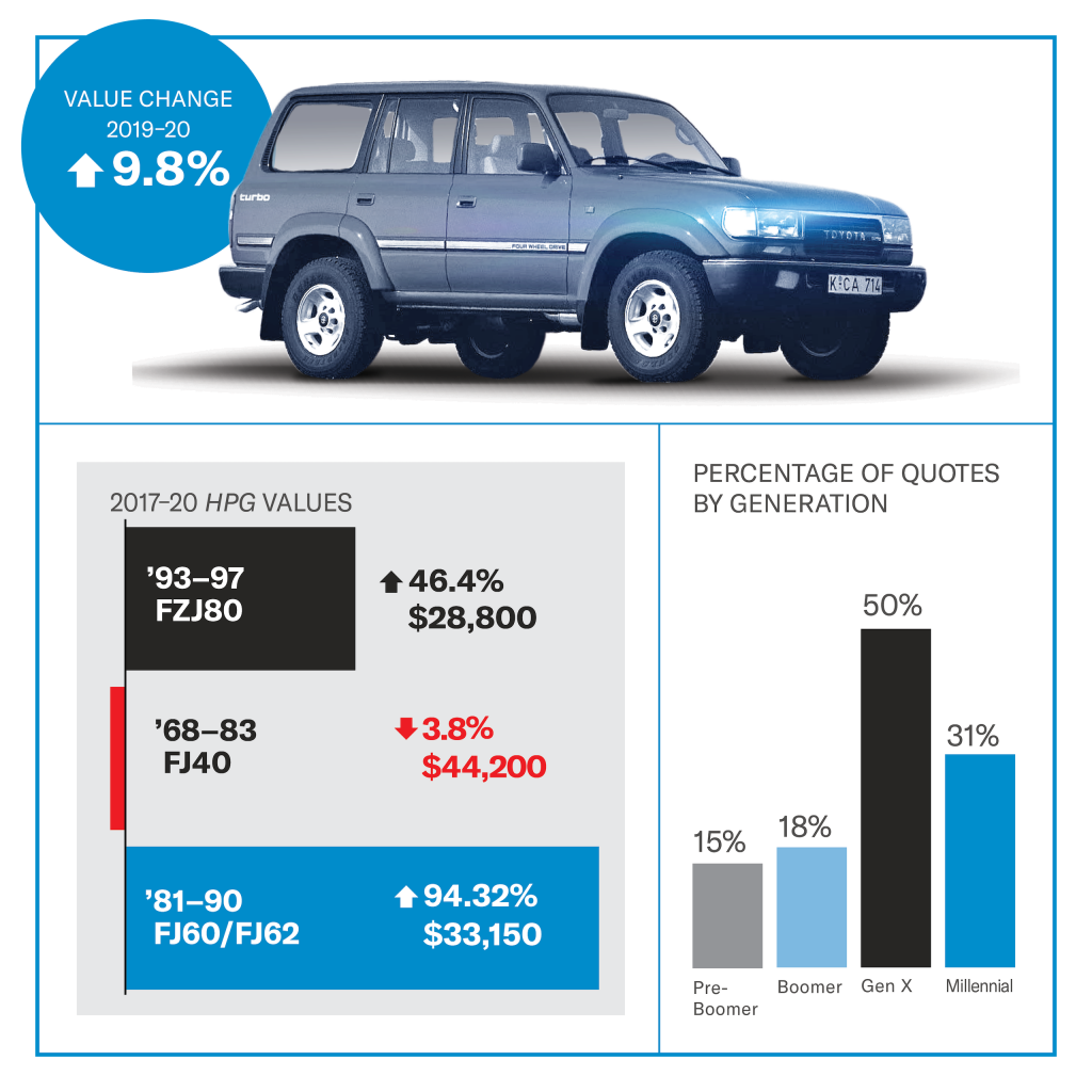 Toyota Land Cruiser FZJ80 value infographic