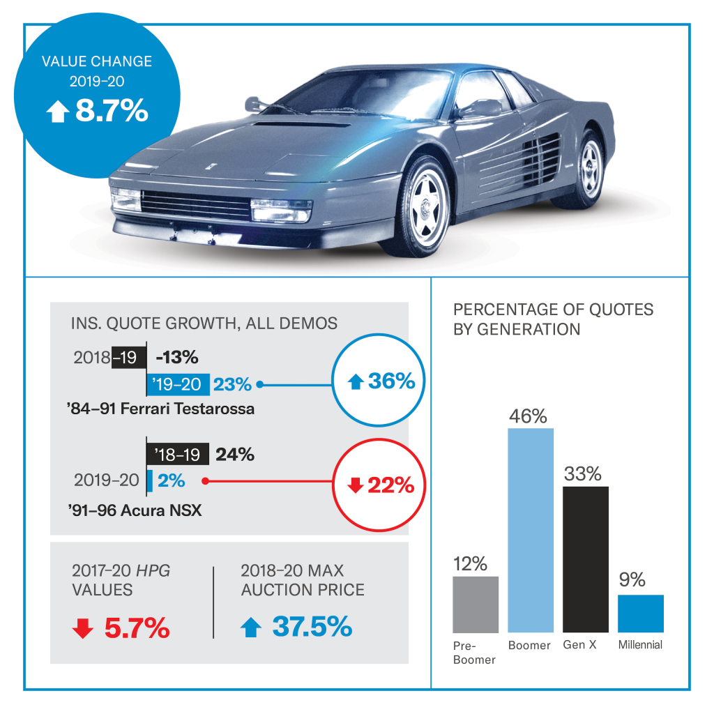 Ferrari Testarossa value infographic