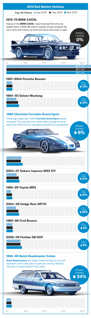 2019 hagerty bull market picks results infographic 2019 hagerty bull market picks results infographic
