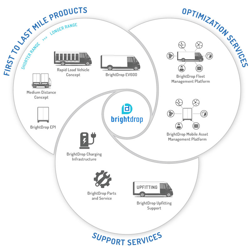 BrightDrop chart