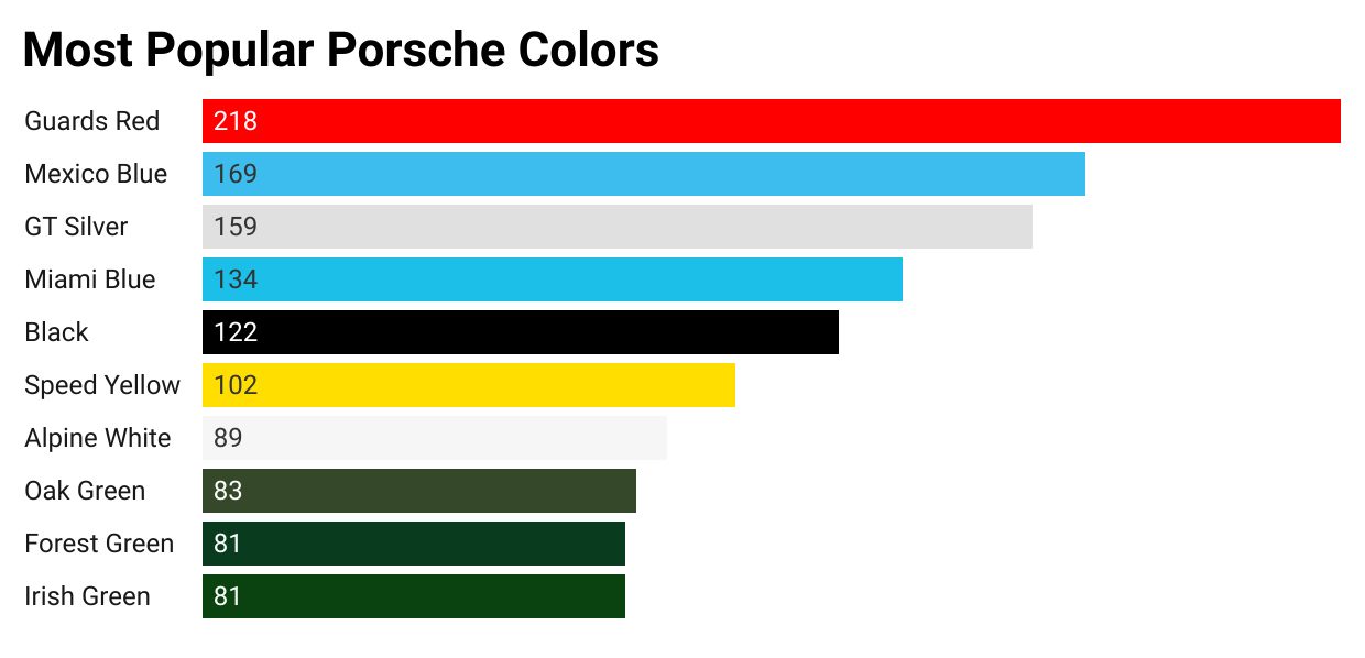 The Most Popular Porsche Colors, According to You IMSA