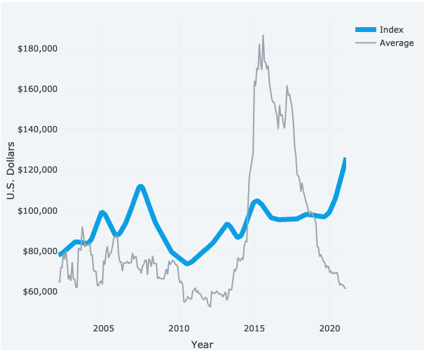 modern classics index wiley insider