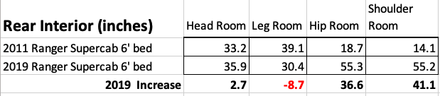 Old vs New Ranger sizes