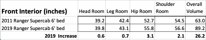 Old vs New Ranger sizes