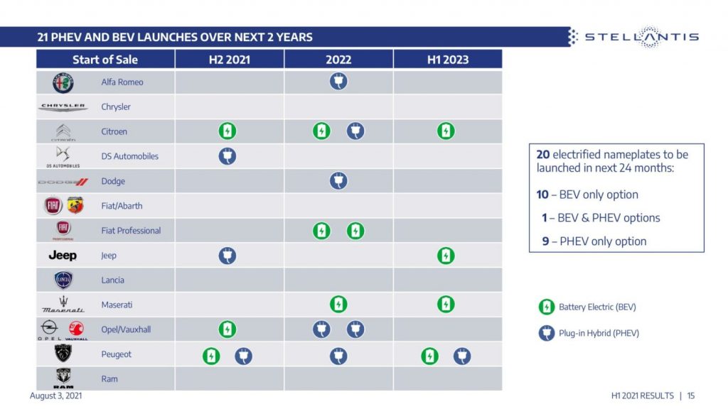 Stellantis-BEV-PHEV-timeline