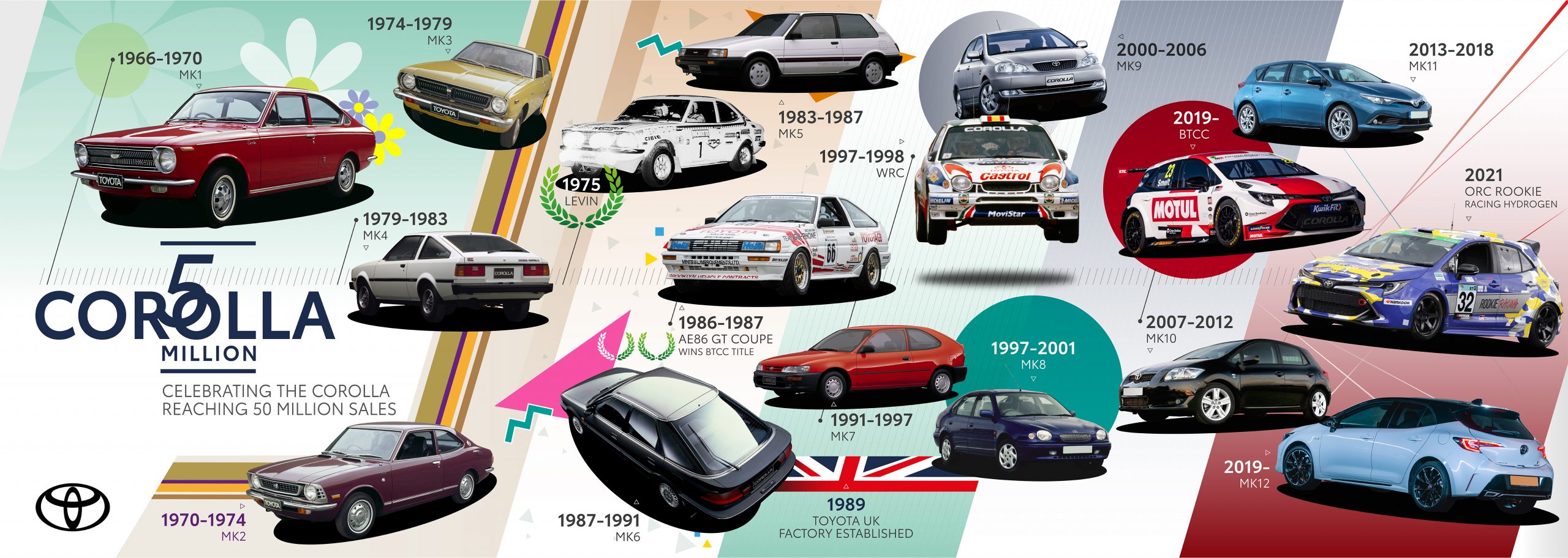 Corolla-360-Timeline-