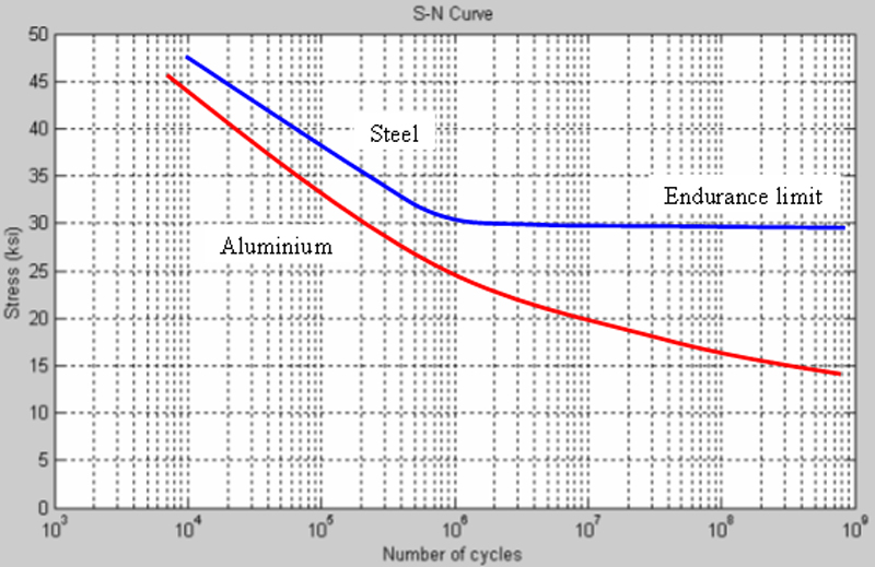S-N Curves steel vs alum